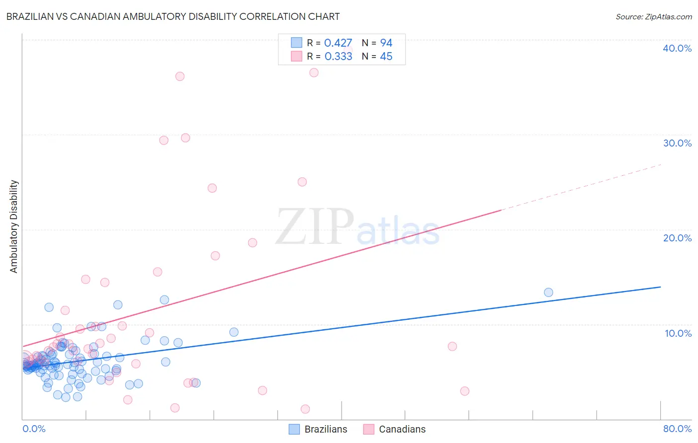 Brazilian vs Canadian Ambulatory Disability