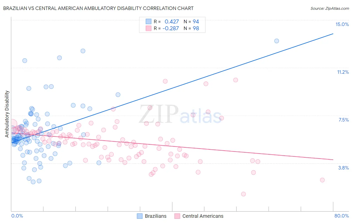 Brazilian vs Central American Ambulatory Disability