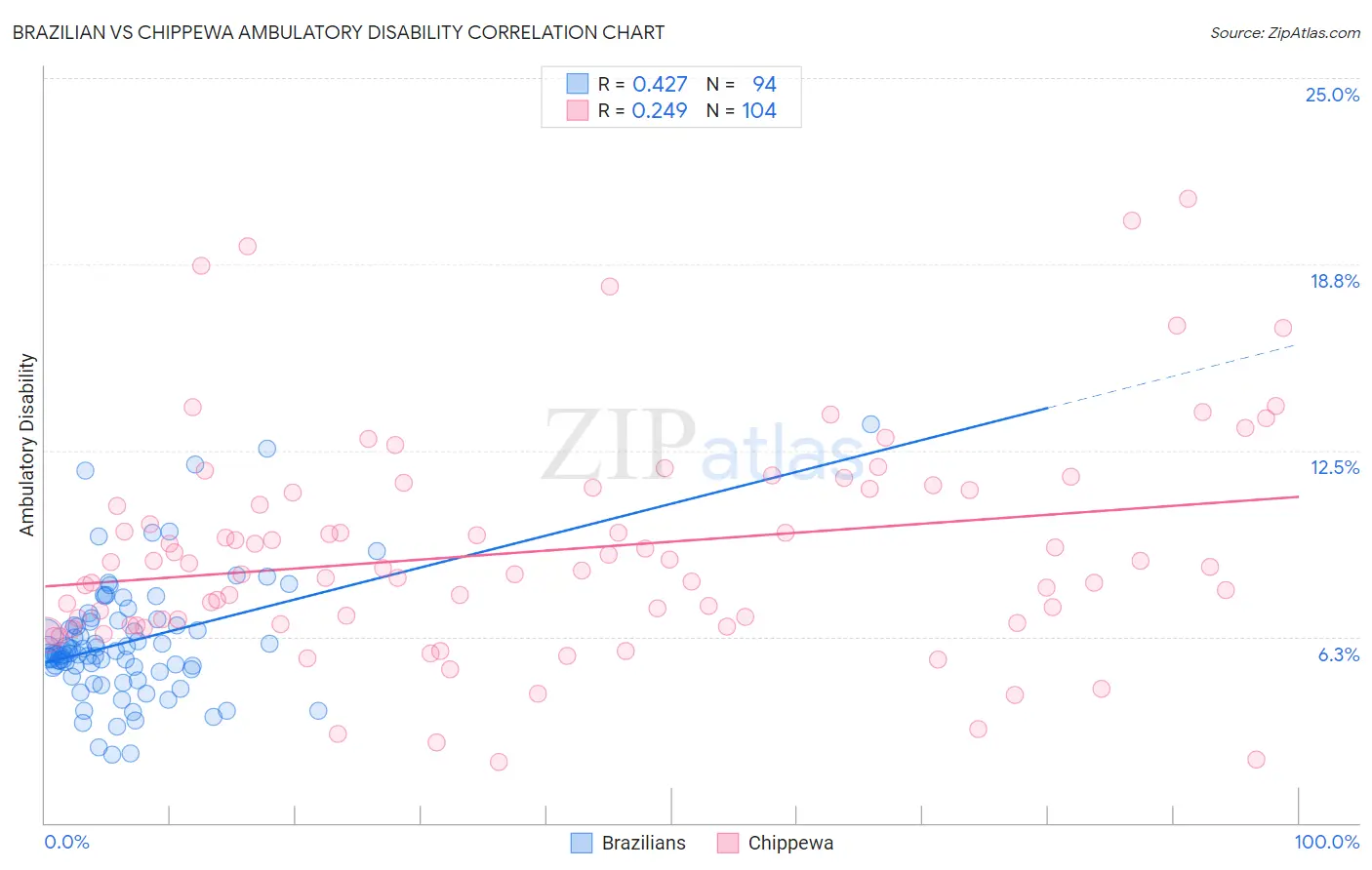 Brazilian vs Chippewa Ambulatory Disability