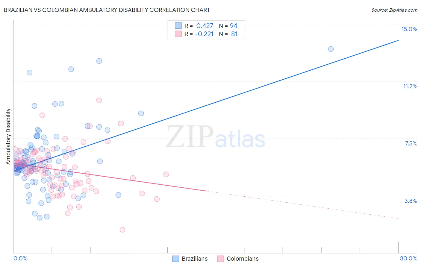 Brazilian vs Colombian Ambulatory Disability