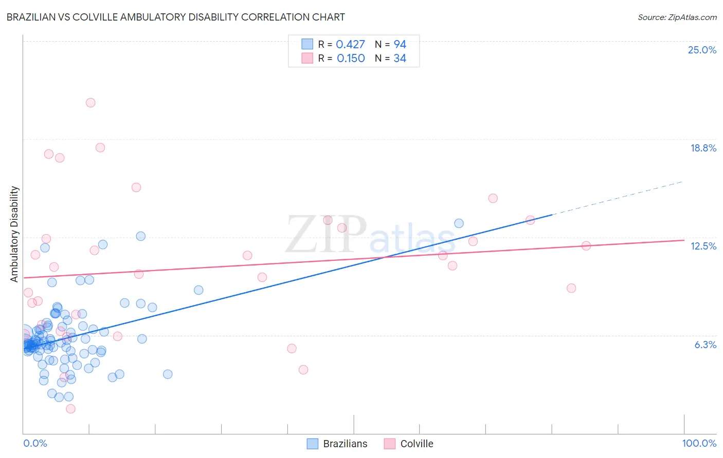 Brazilian vs Colville Ambulatory Disability
