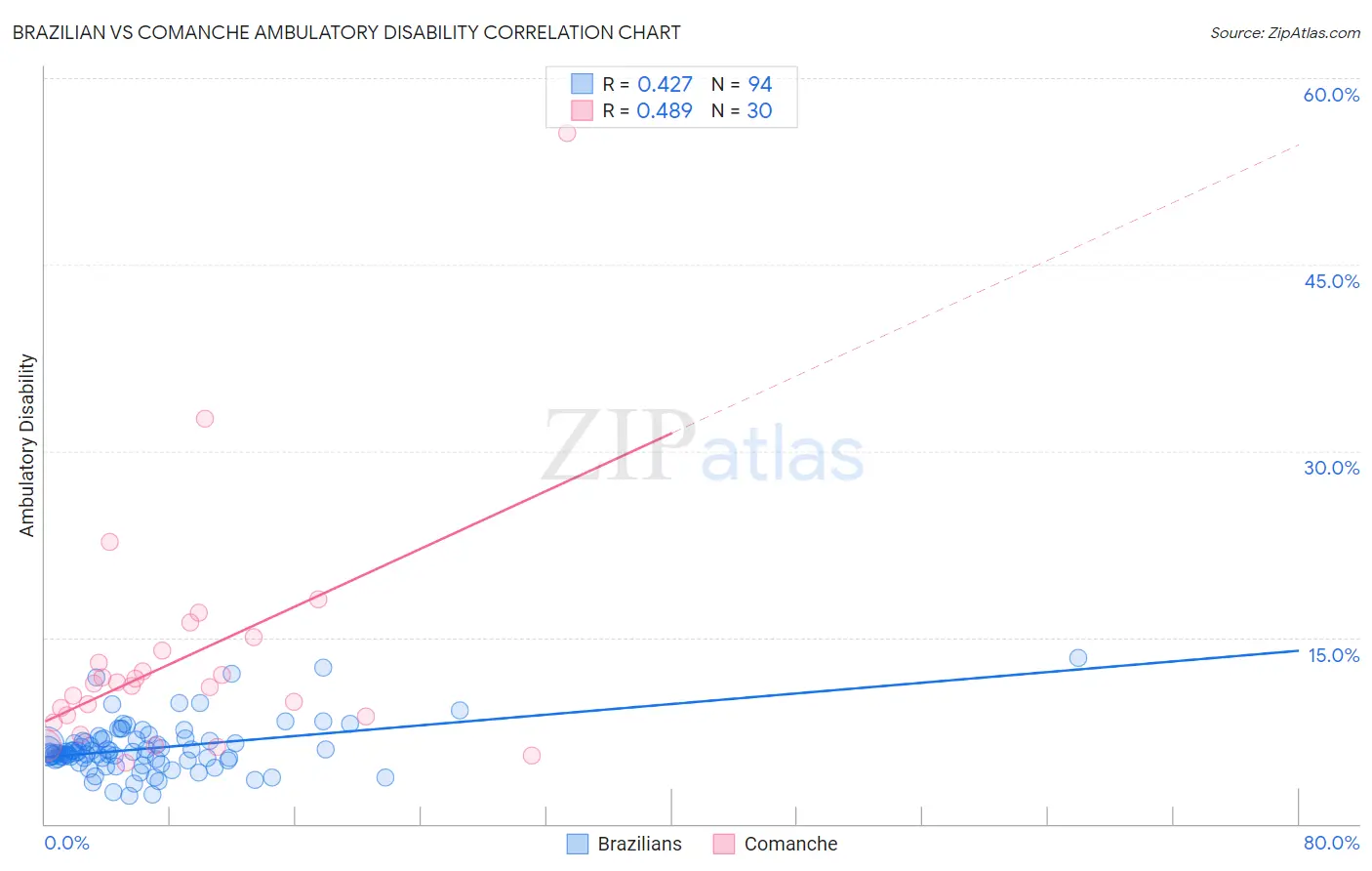Brazilian vs Comanche Ambulatory Disability