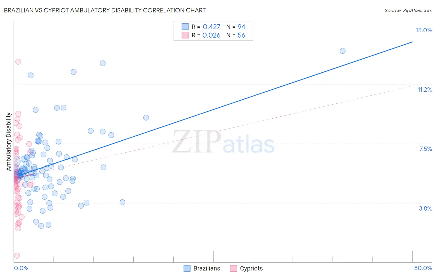 Brazilian vs Cypriot Ambulatory Disability