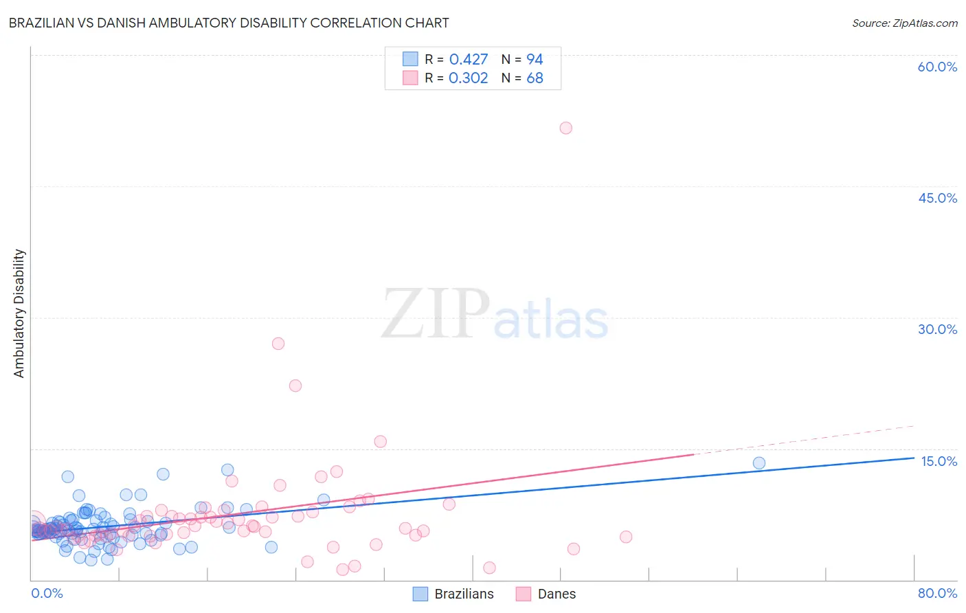 Brazilian vs Danish Ambulatory Disability