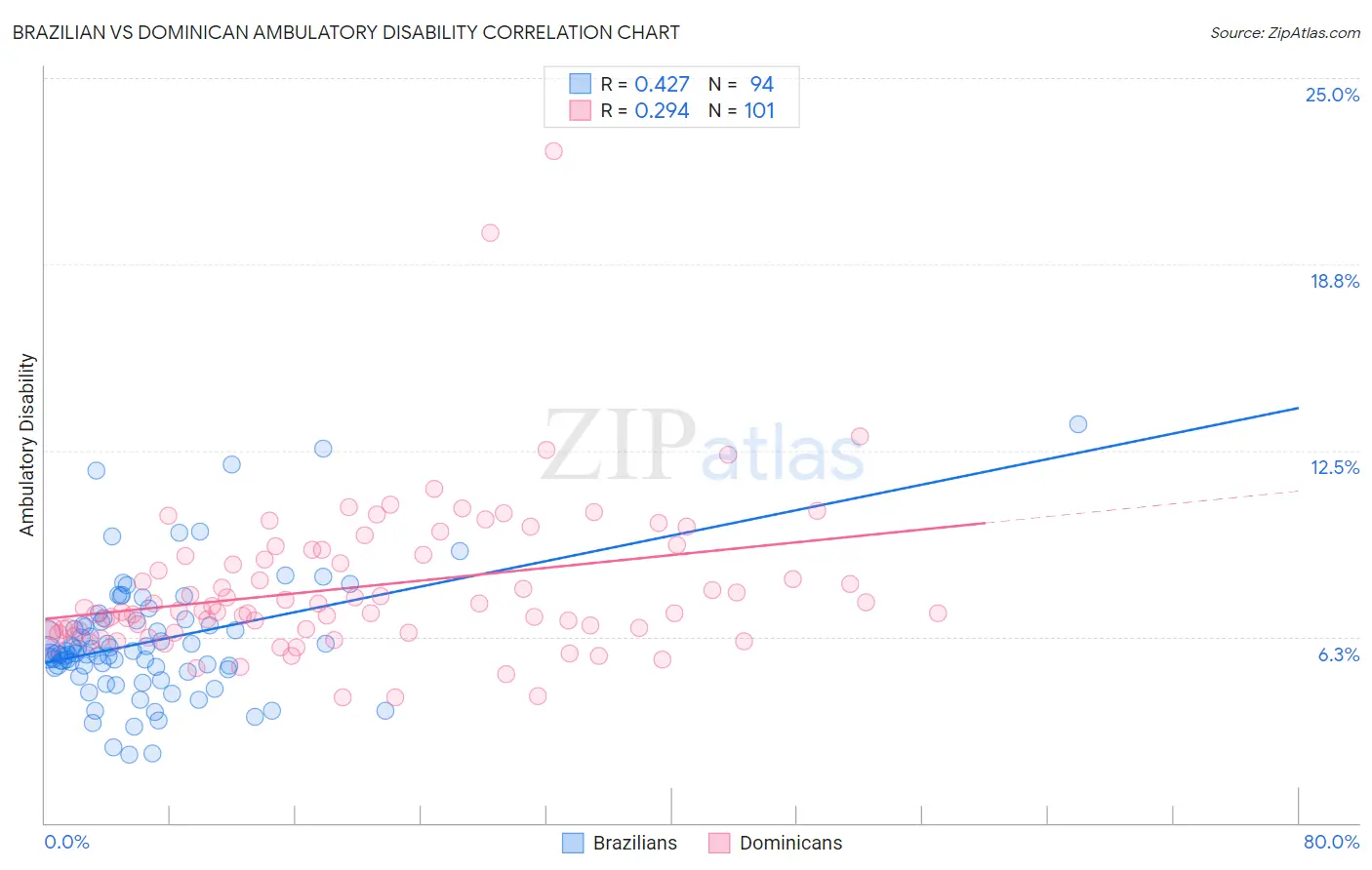 Brazilian vs Dominican Ambulatory Disability