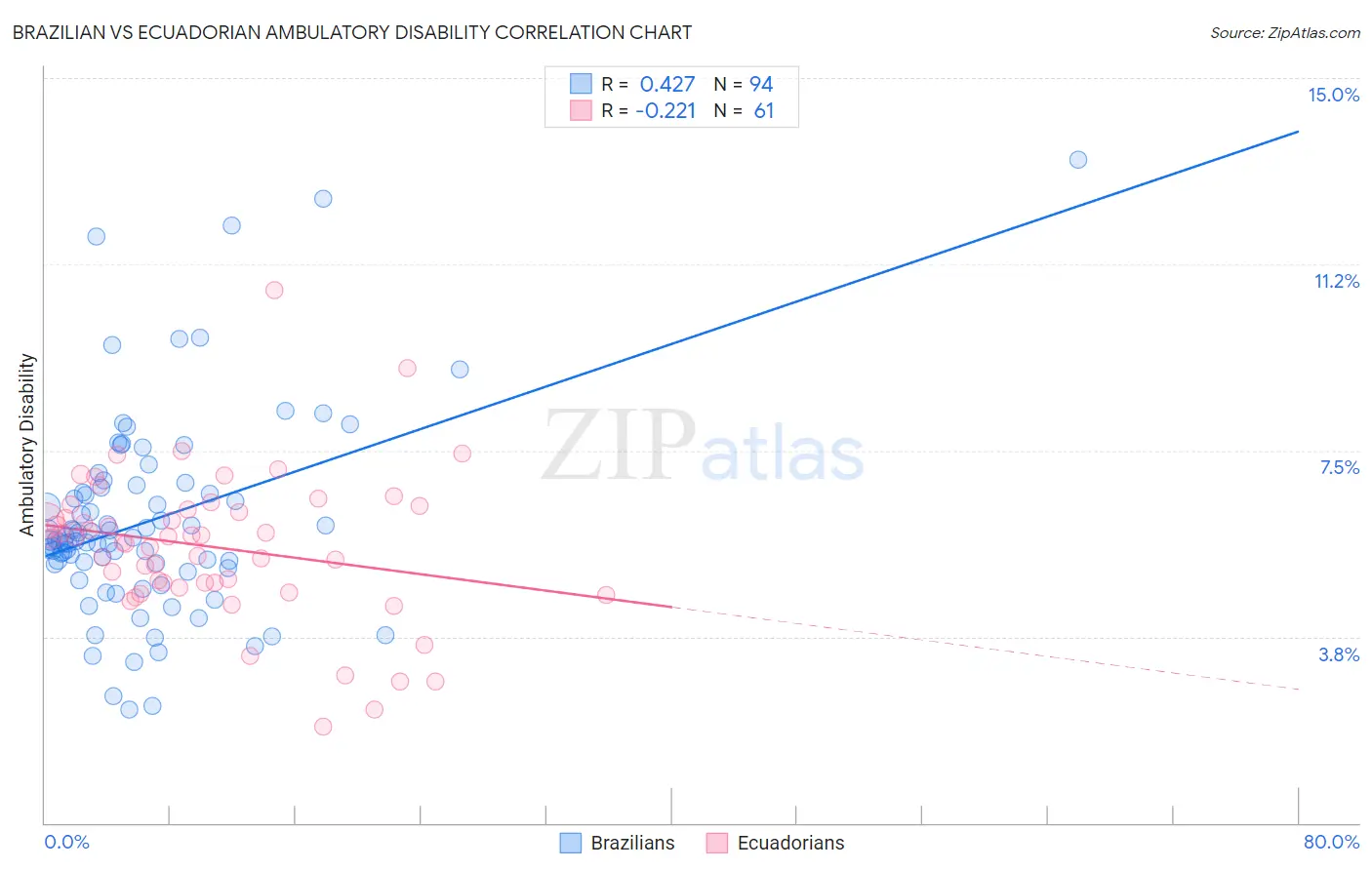 Brazilian vs Ecuadorian Ambulatory Disability