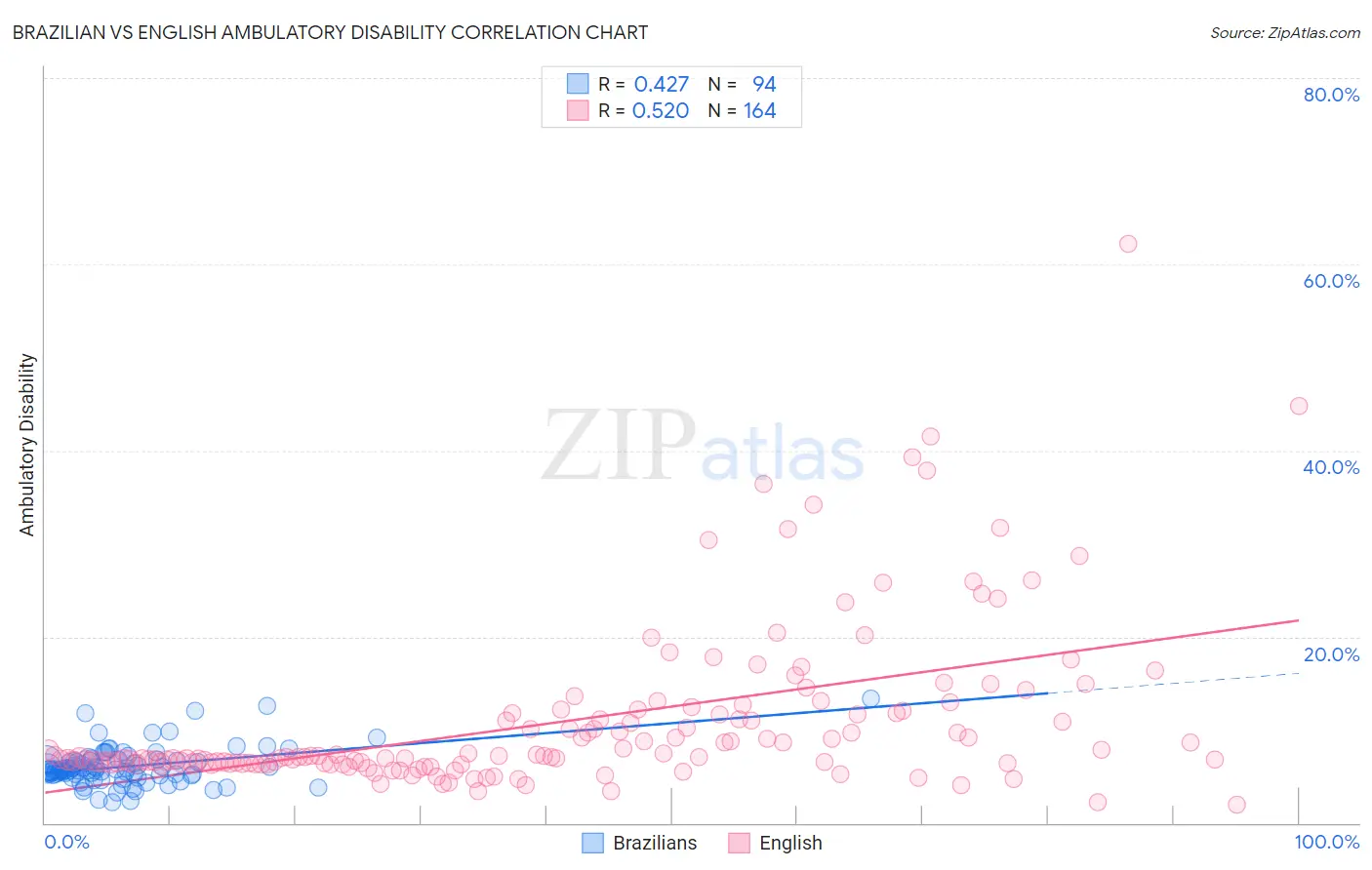 Brazilian vs English Ambulatory Disability