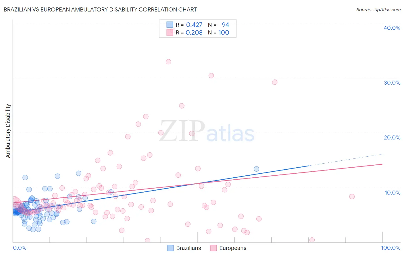 Brazilian vs European Ambulatory Disability