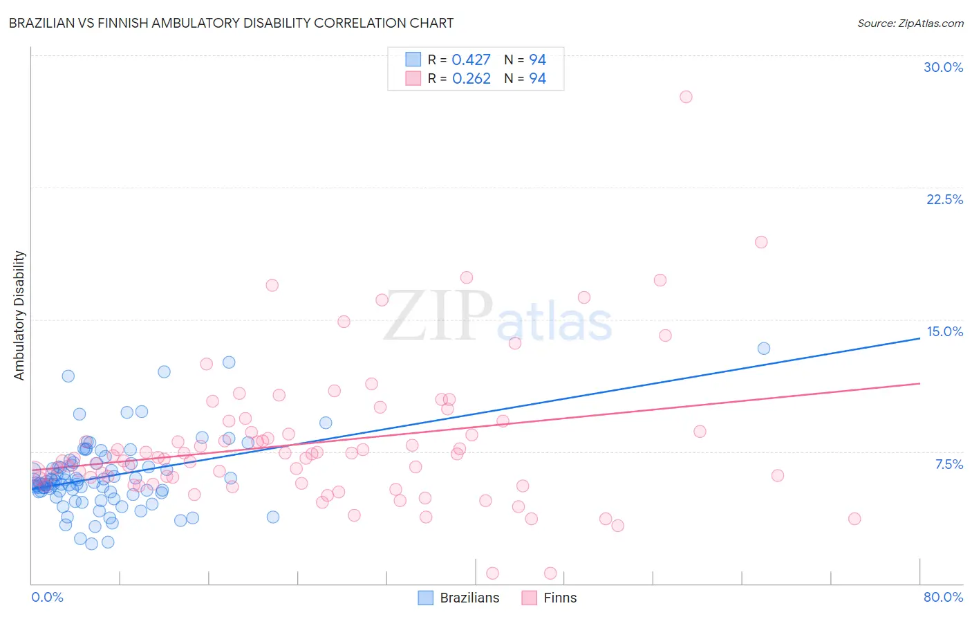 Brazilian vs Finnish Ambulatory Disability