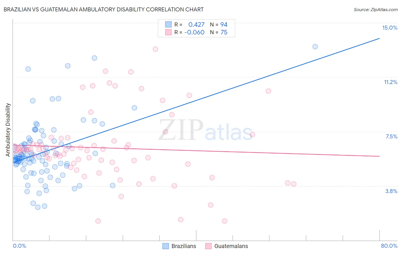 Brazilian vs Guatemalan Ambulatory Disability