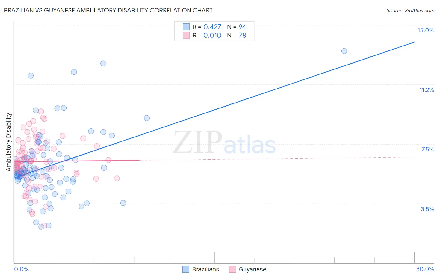 Brazilian vs Guyanese Ambulatory Disability