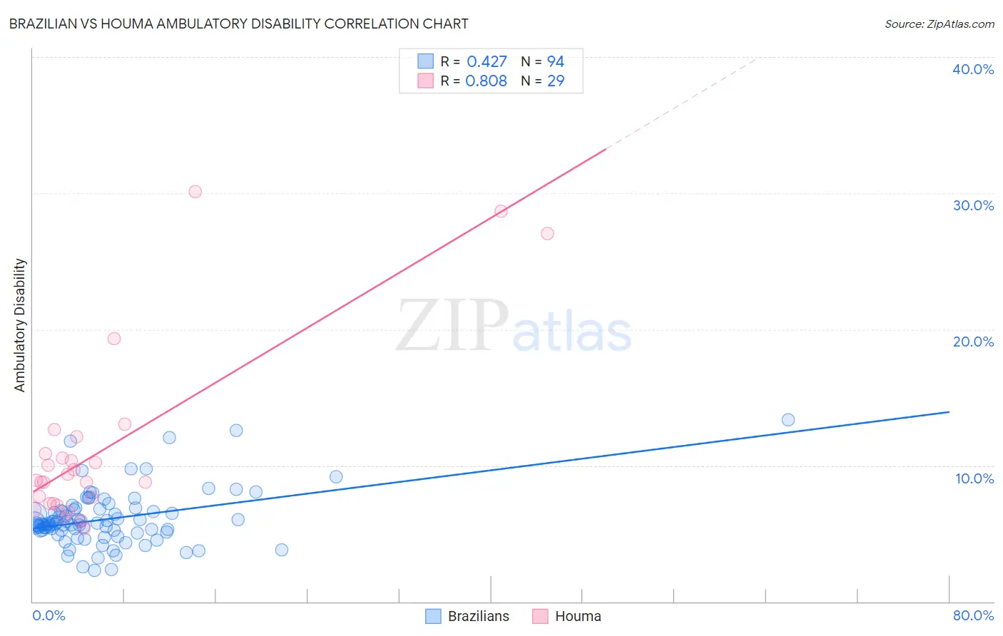 Brazilian vs Houma Ambulatory Disability