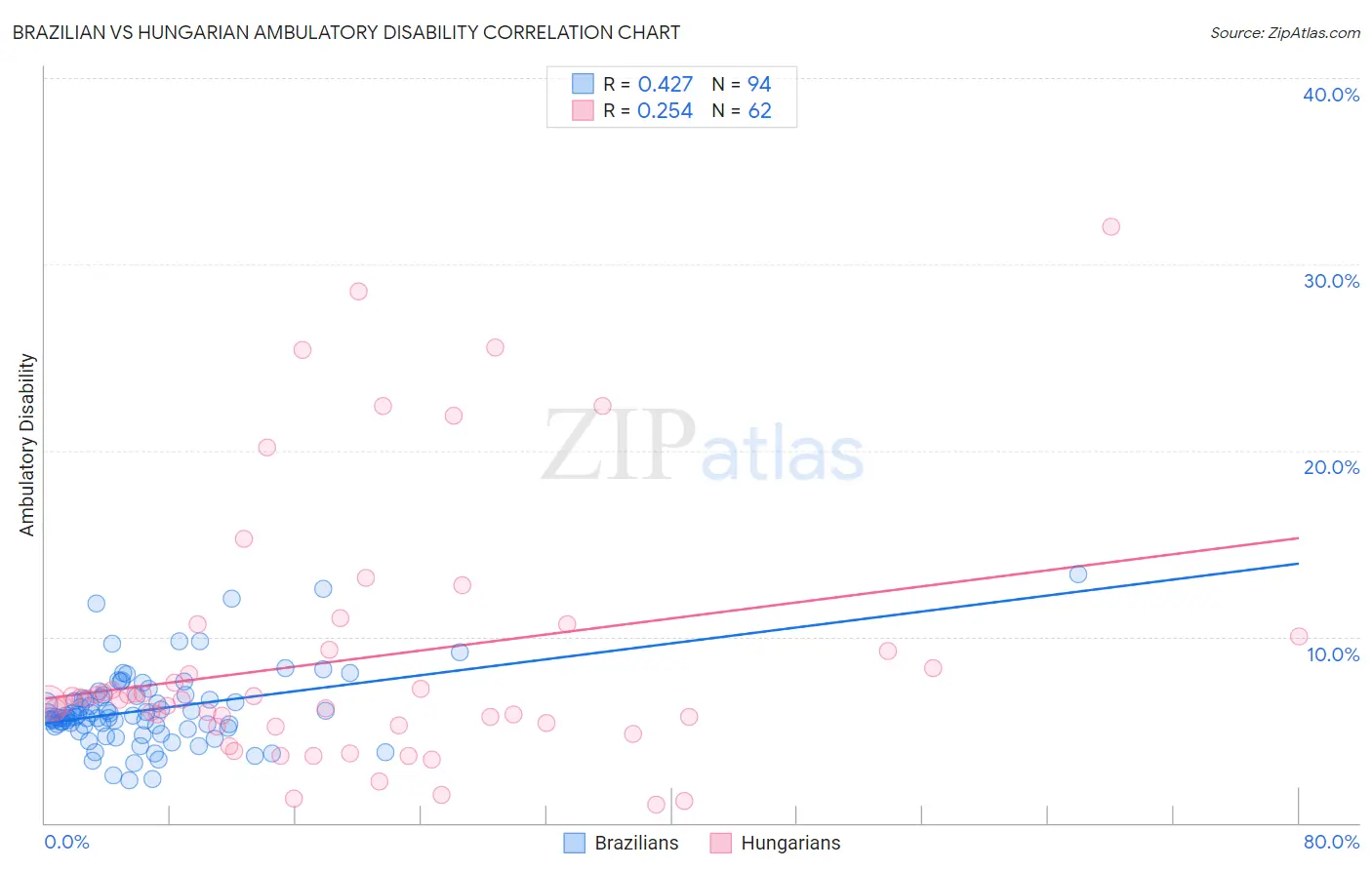 Brazilian vs Hungarian Ambulatory Disability