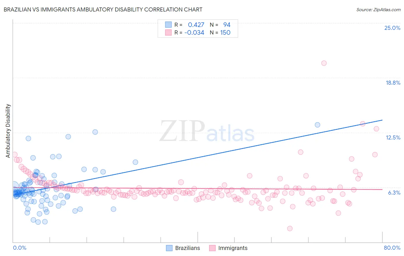 Brazilian vs Immigrants Ambulatory Disability