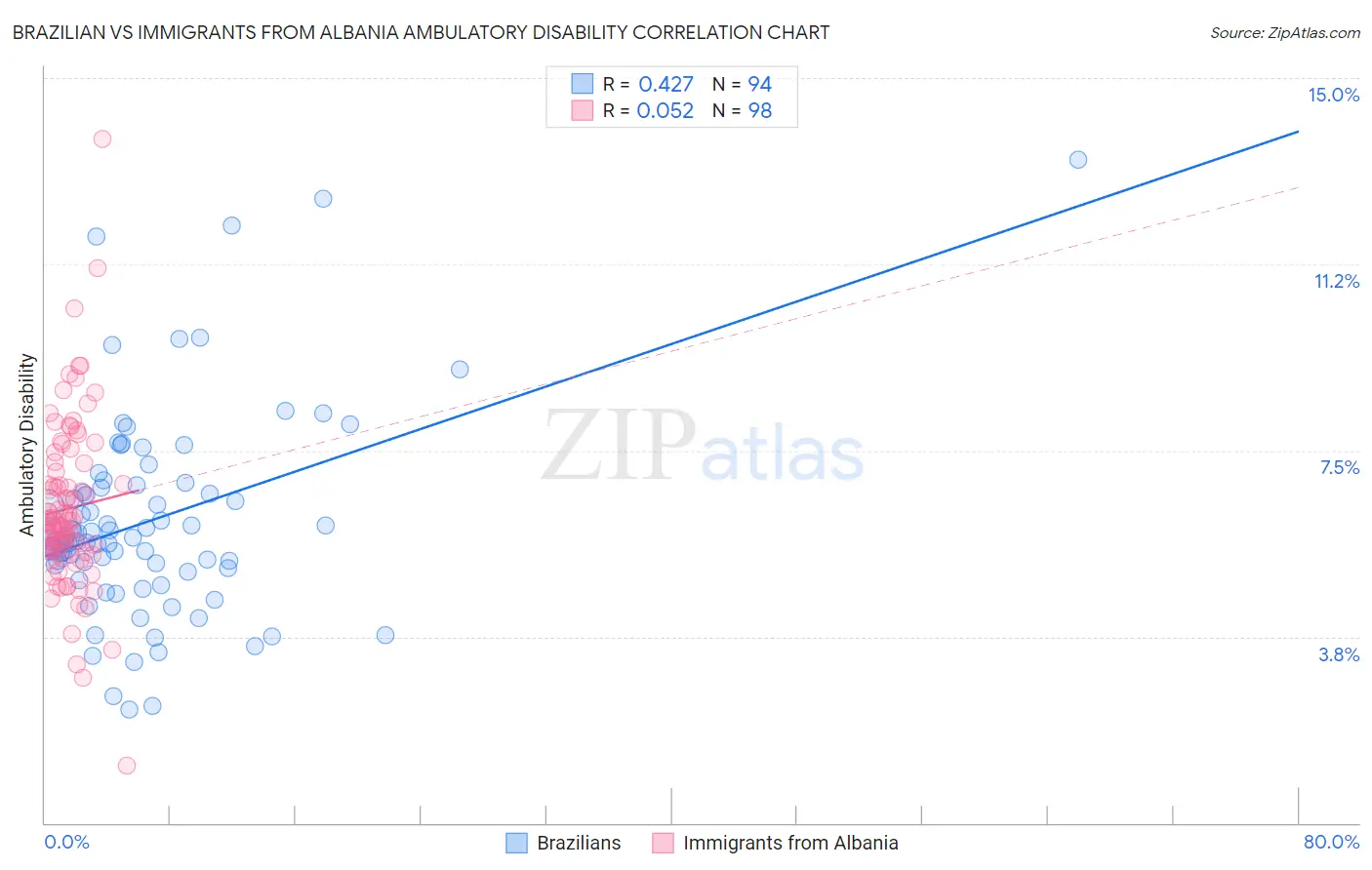 Brazilian vs Immigrants from Albania Ambulatory Disability