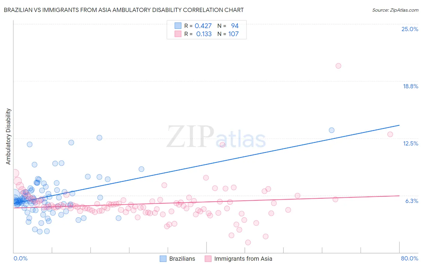 Brazilian vs Immigrants from Asia Ambulatory Disability