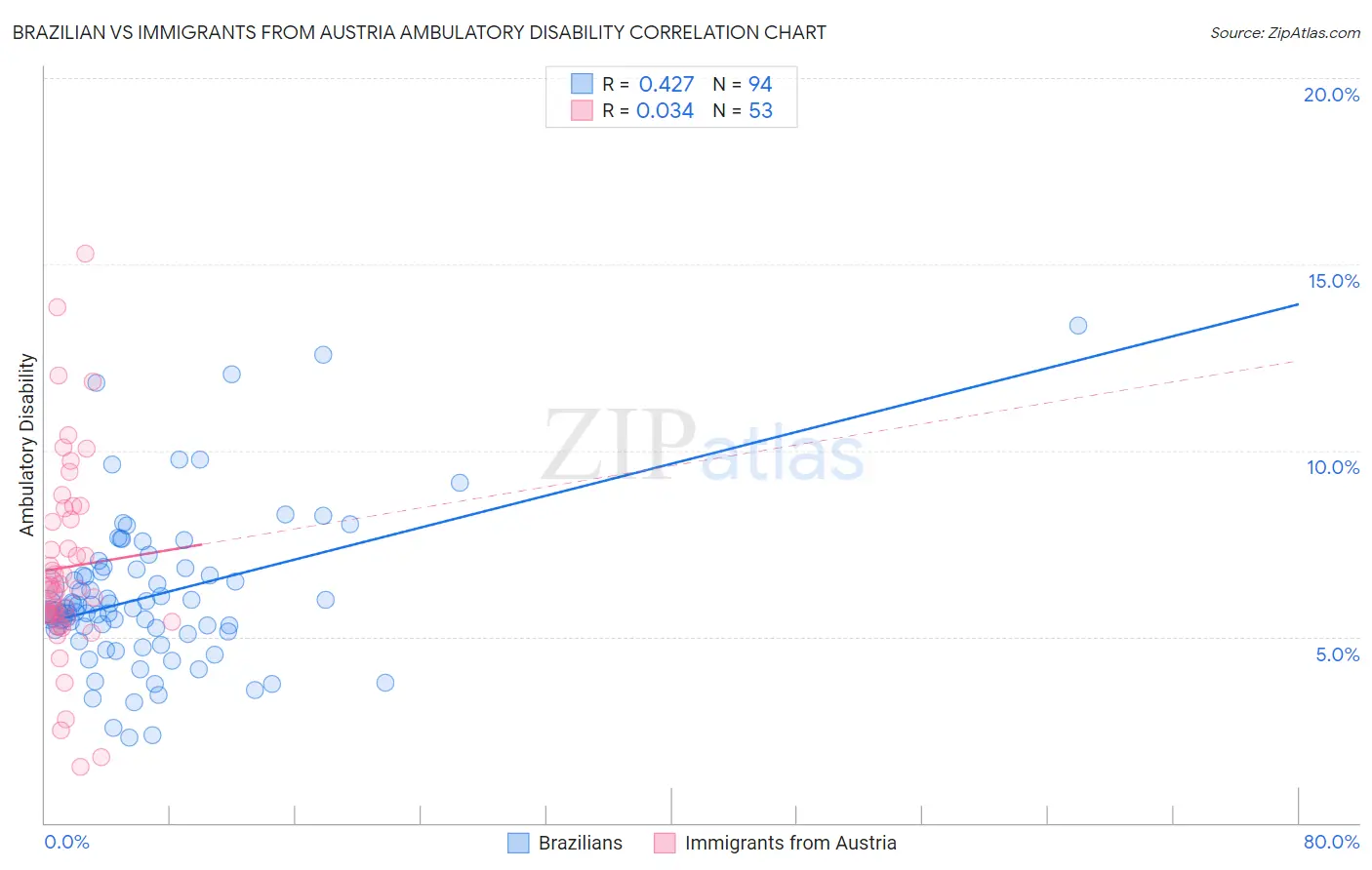 Brazilian vs Immigrants from Austria Ambulatory Disability