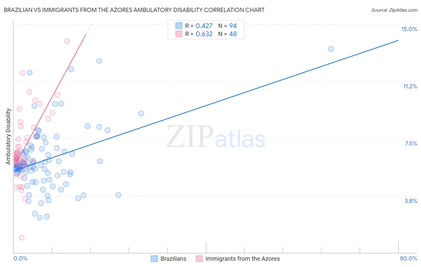 Brazilian vs Immigrants from the Azores Ambulatory Disability