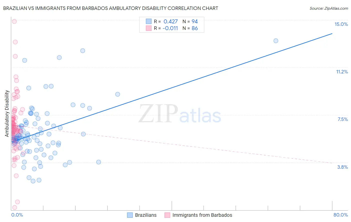 Brazilian vs Immigrants from Barbados Ambulatory Disability