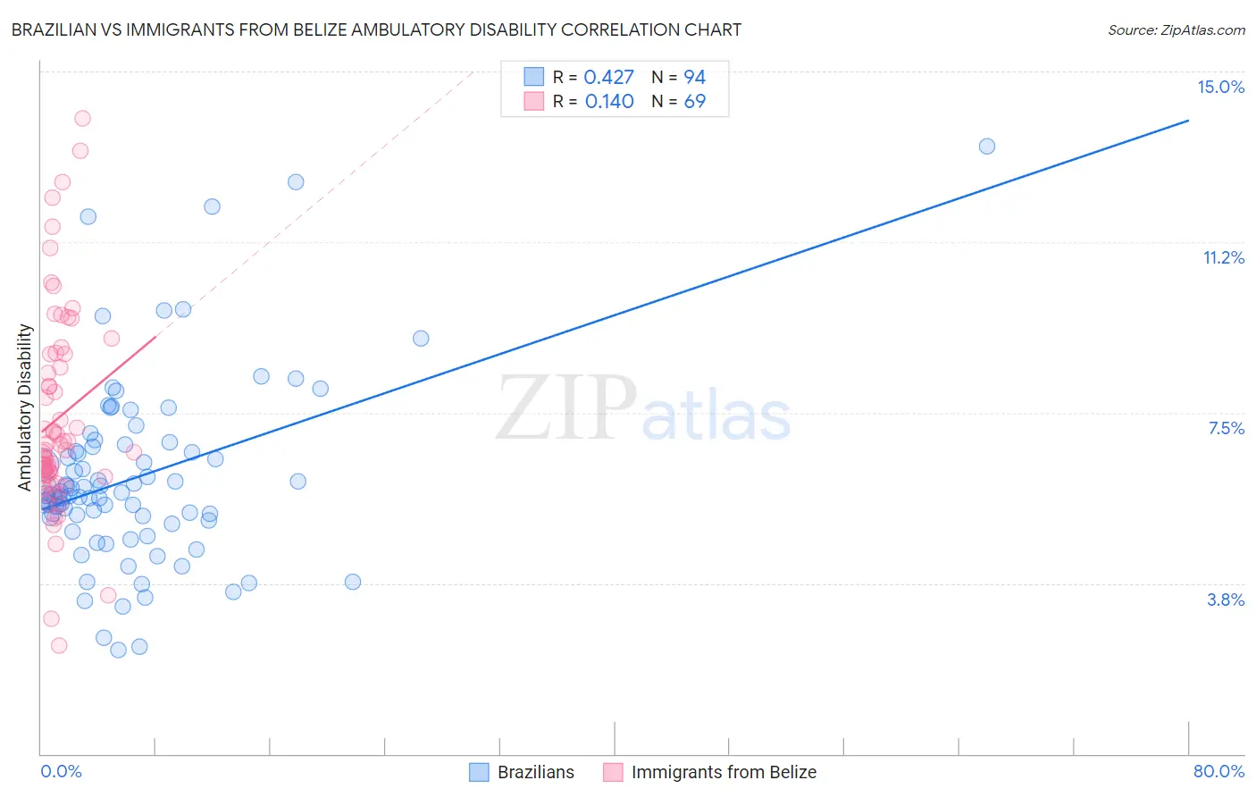 Brazilian vs Immigrants from Belize Ambulatory Disability