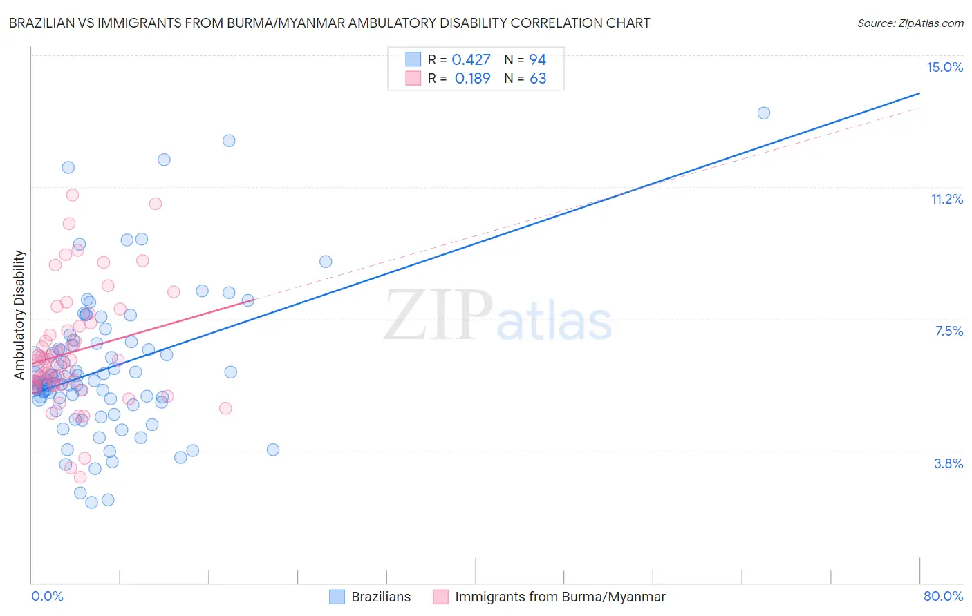 Brazilian vs Immigrants from Burma/Myanmar Ambulatory Disability