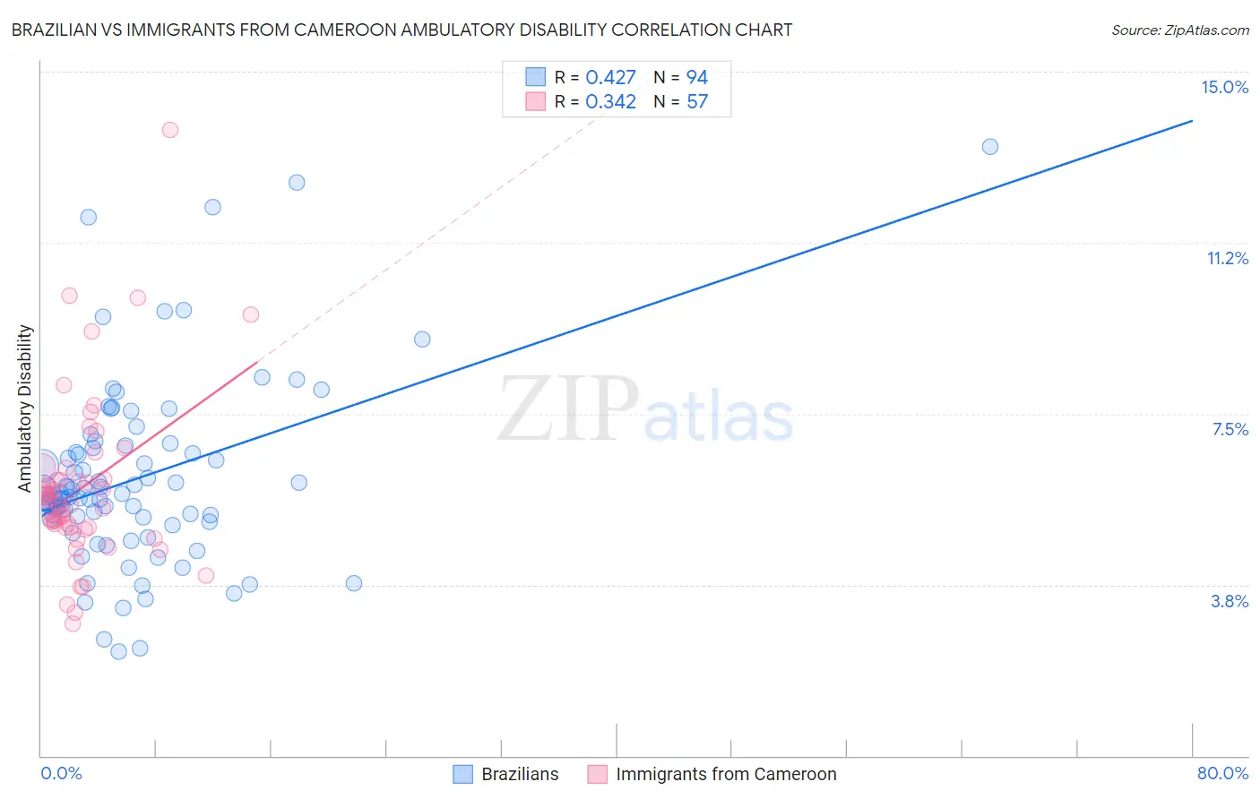 Brazilian vs Immigrants from Cameroon Ambulatory Disability