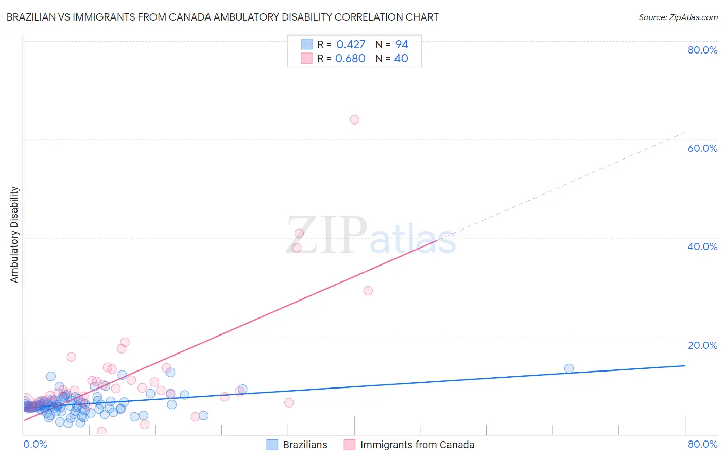 Brazilian vs Immigrants from Canada Ambulatory Disability