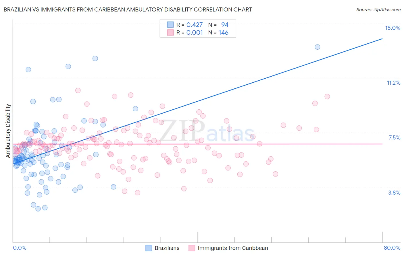 Brazilian vs Immigrants from Caribbean Ambulatory Disability