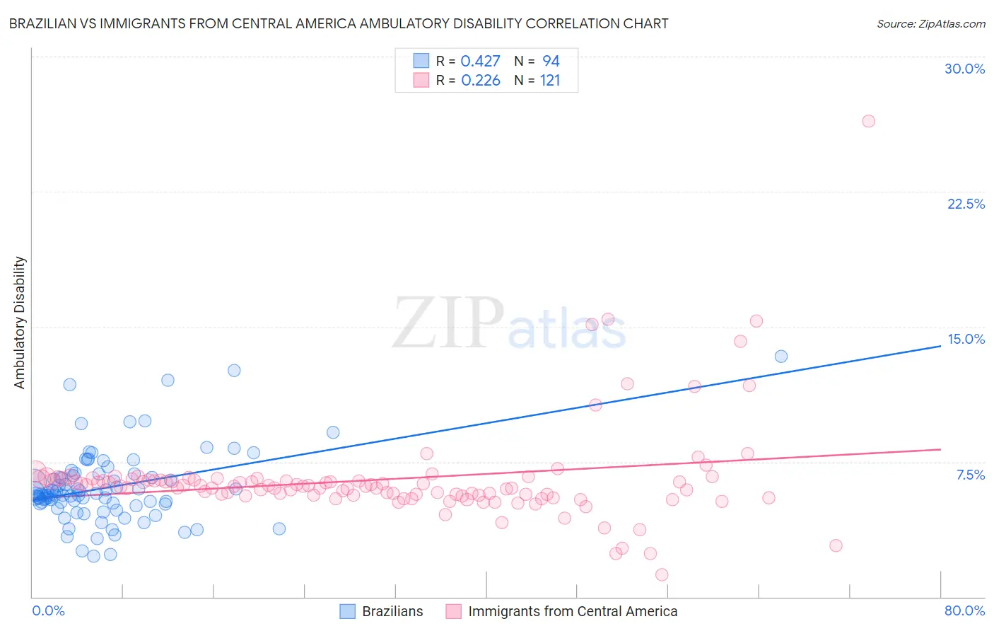 Brazilian vs Immigrants from Central America Ambulatory Disability