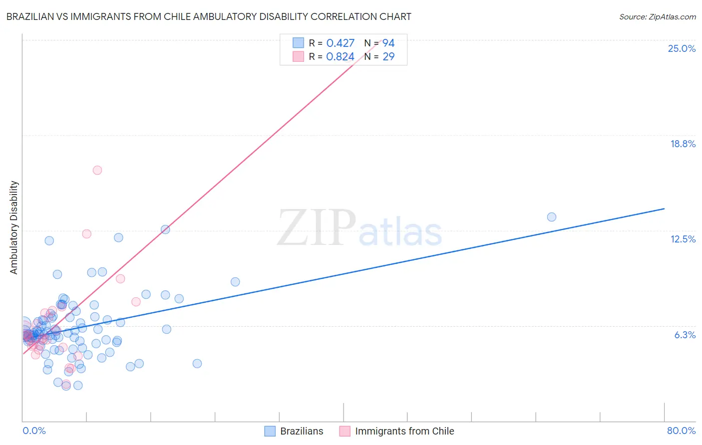 Brazilian vs Immigrants from Chile Ambulatory Disability