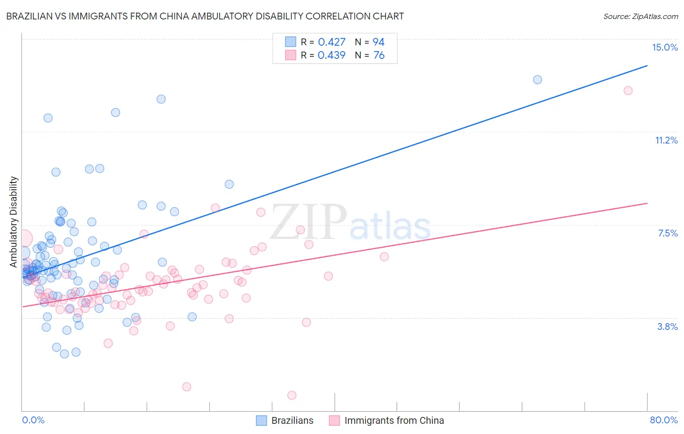 Brazilian vs Immigrants from China Ambulatory Disability