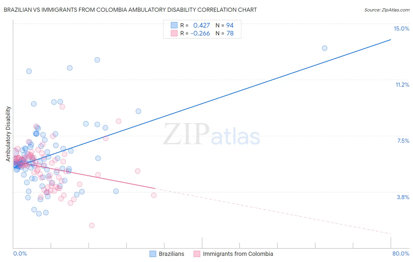 Brazilian vs Immigrants from Colombia Ambulatory Disability