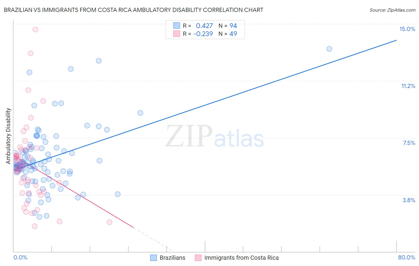 Brazilian vs Immigrants from Costa Rica Ambulatory Disability