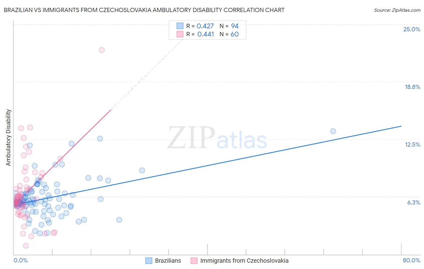 Brazilian vs Immigrants from Czechoslovakia Ambulatory Disability