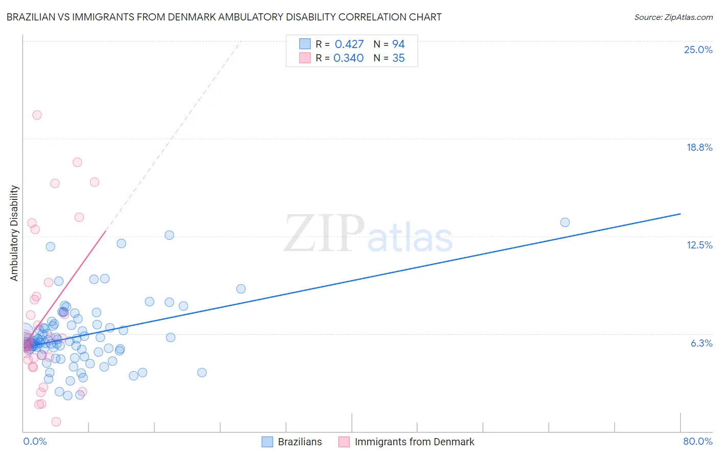 Brazilian vs Immigrants from Denmark Ambulatory Disability