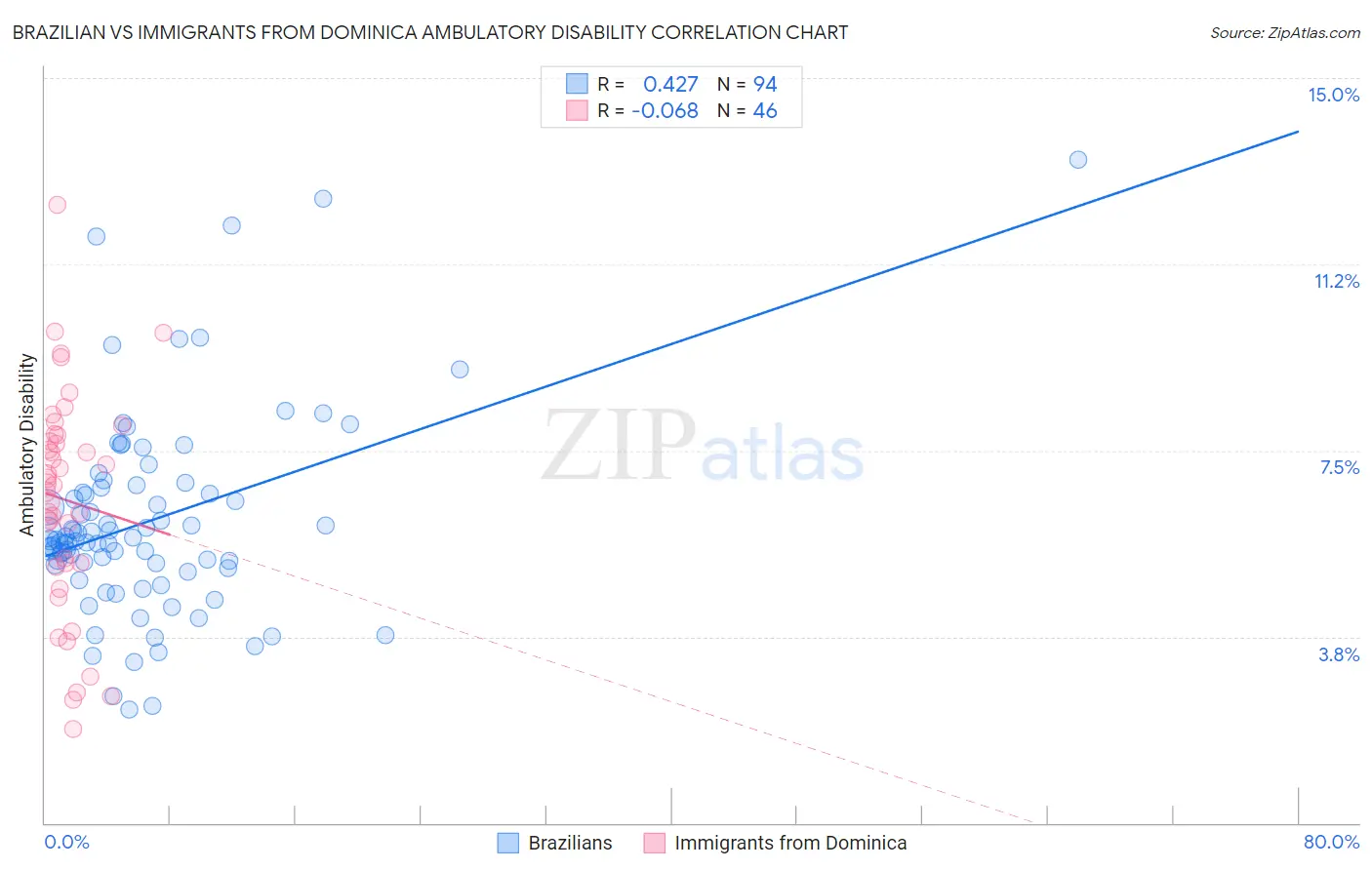Brazilian vs Immigrants from Dominica Ambulatory Disability