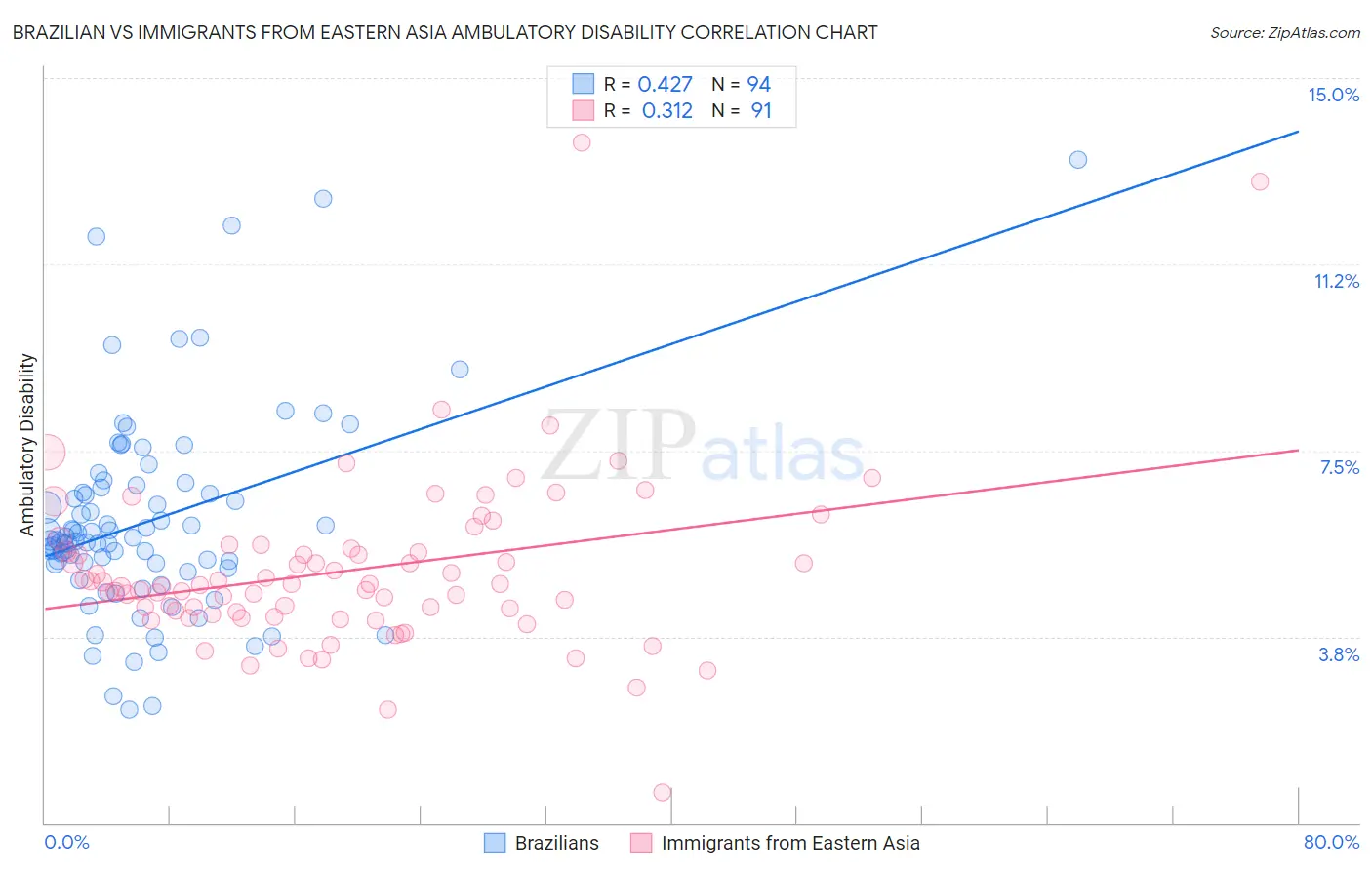 Brazilian vs Immigrants from Eastern Asia Ambulatory Disability