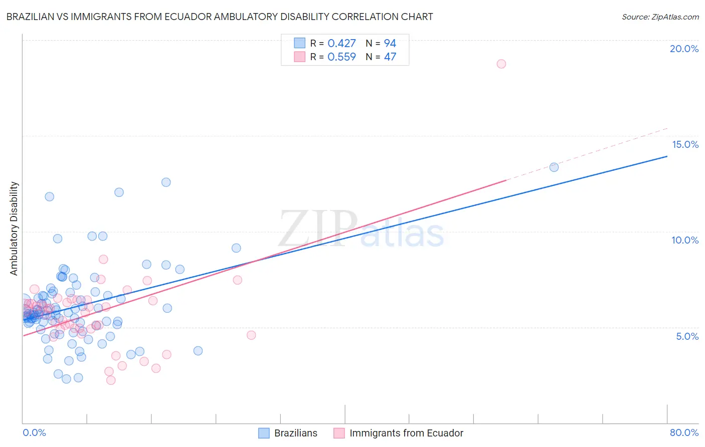 Brazilian vs Immigrants from Ecuador Ambulatory Disability