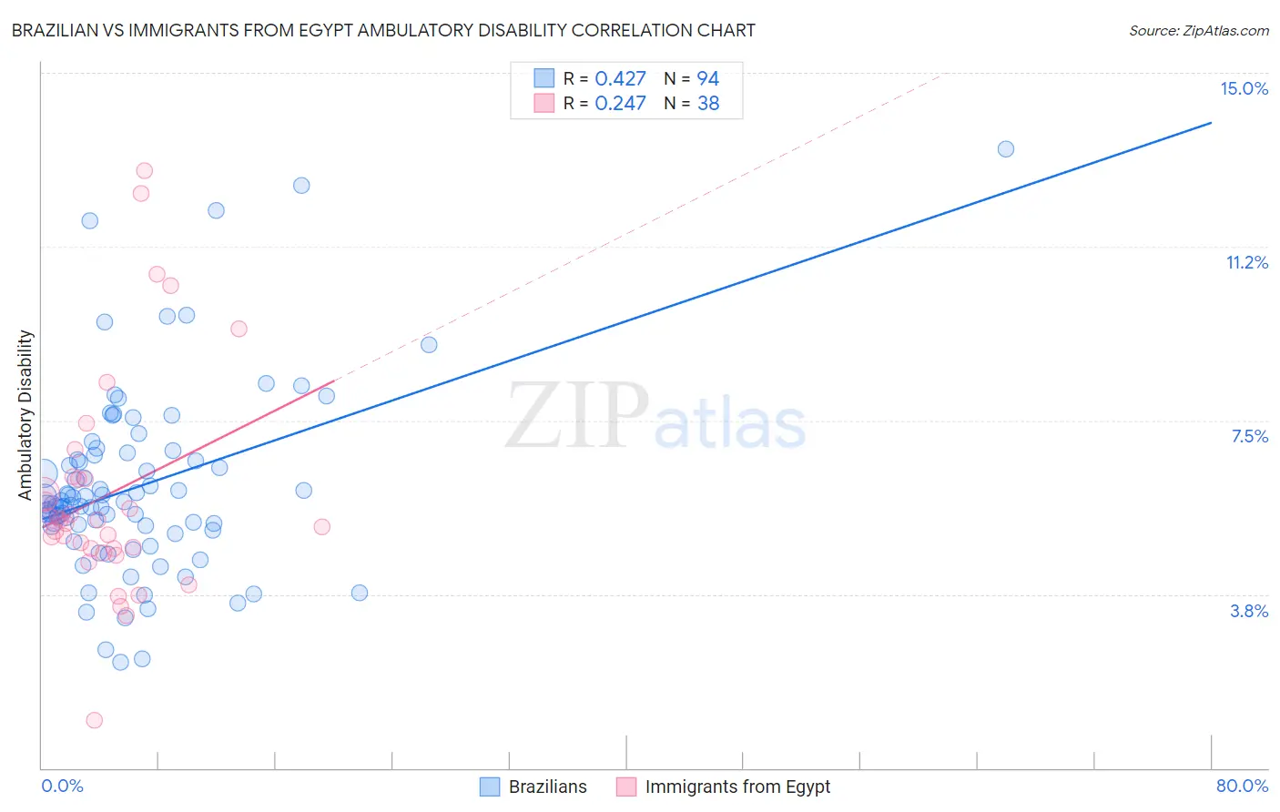 Brazilian vs Immigrants from Egypt Ambulatory Disability