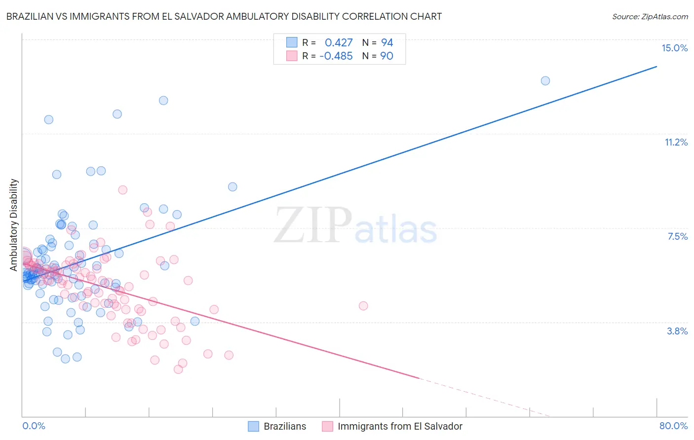 Brazilian vs Immigrants from El Salvador Ambulatory Disability