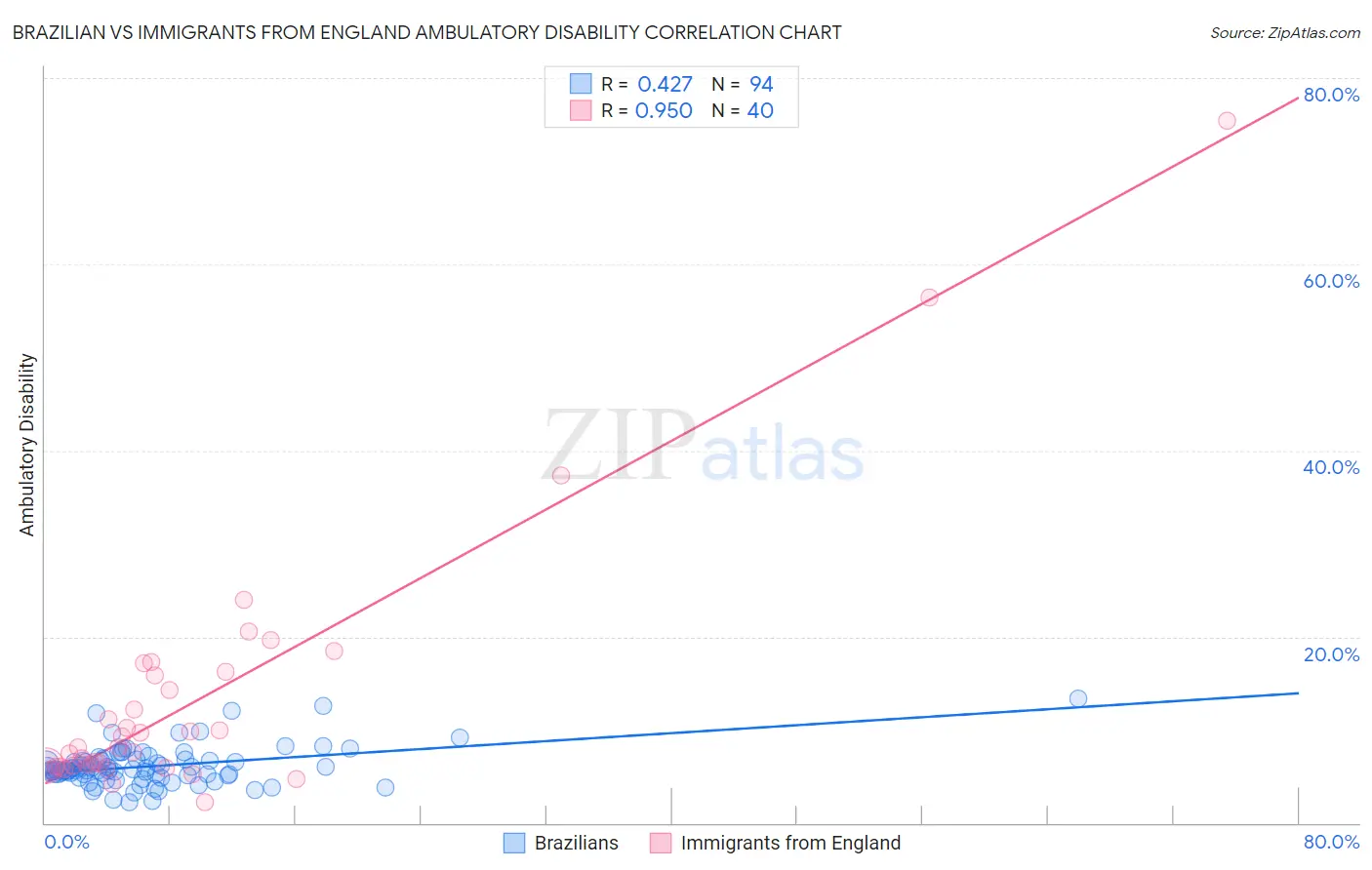 Brazilian vs Immigrants from England Ambulatory Disability