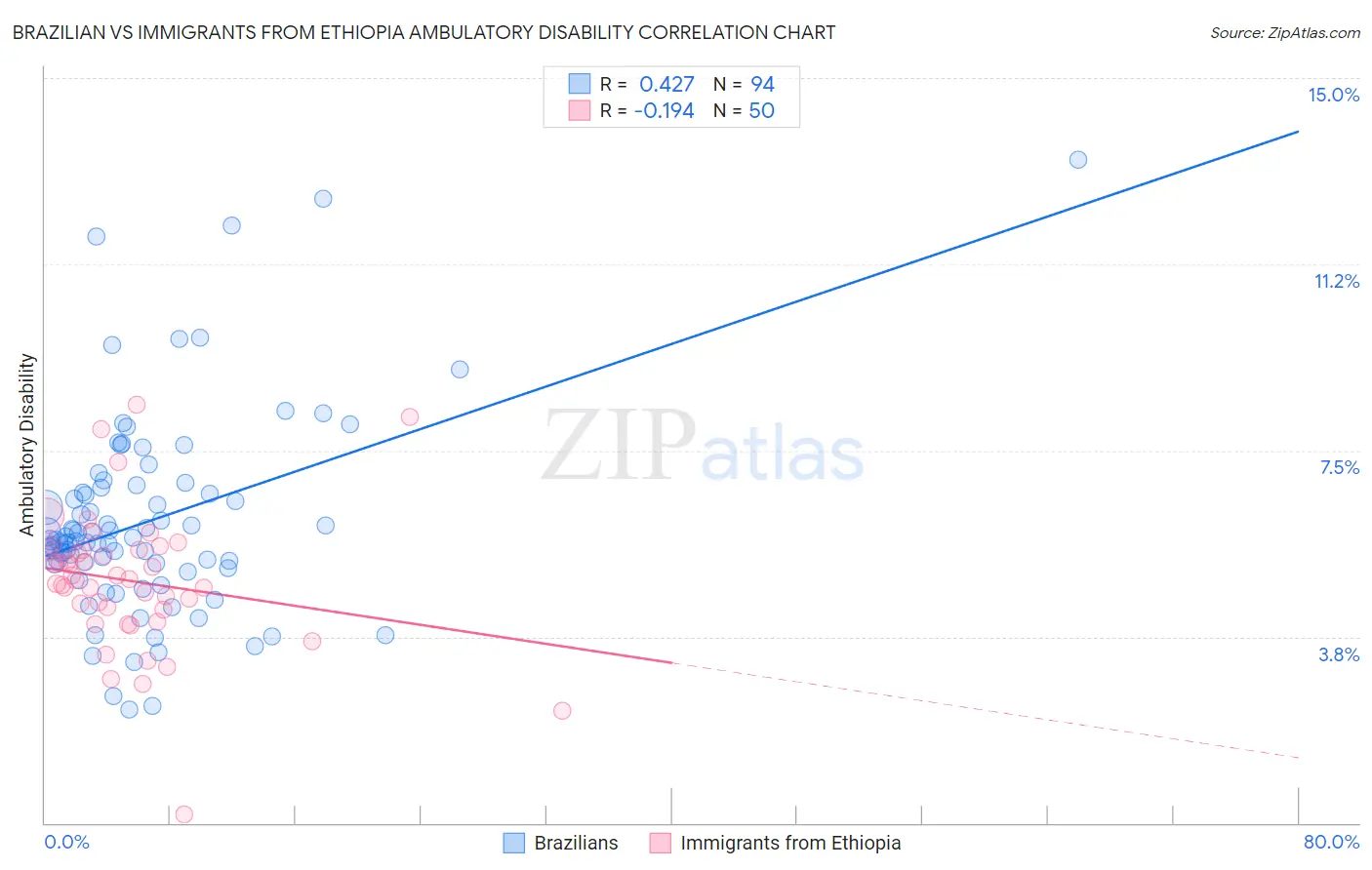 Brazilian vs Immigrants from Ethiopia Ambulatory Disability