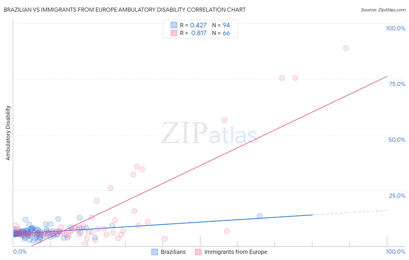 Brazilian vs Immigrants from Europe Ambulatory Disability