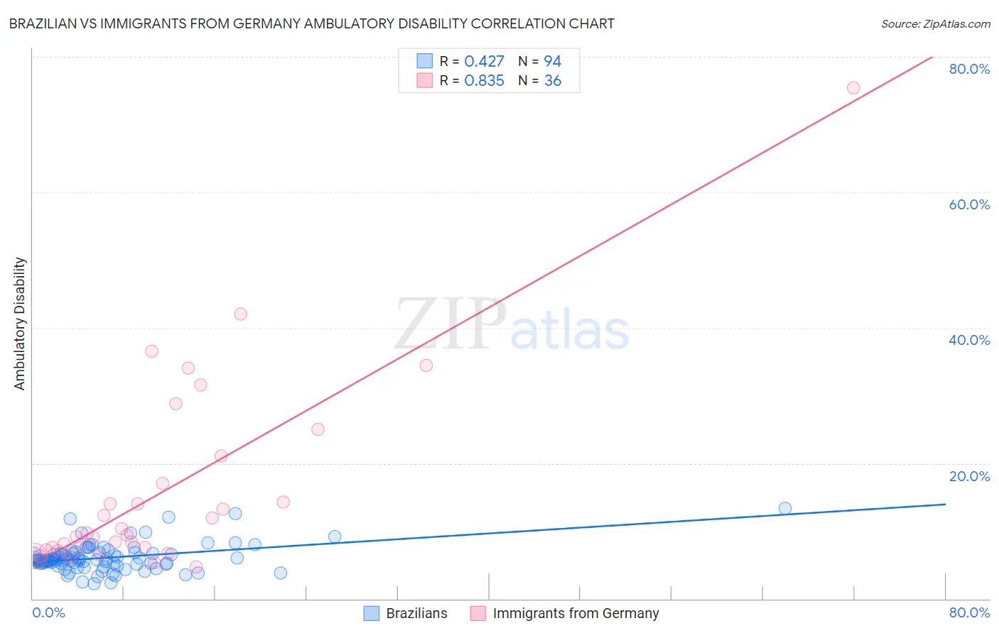 Brazilian vs Immigrants from Germany Ambulatory Disability