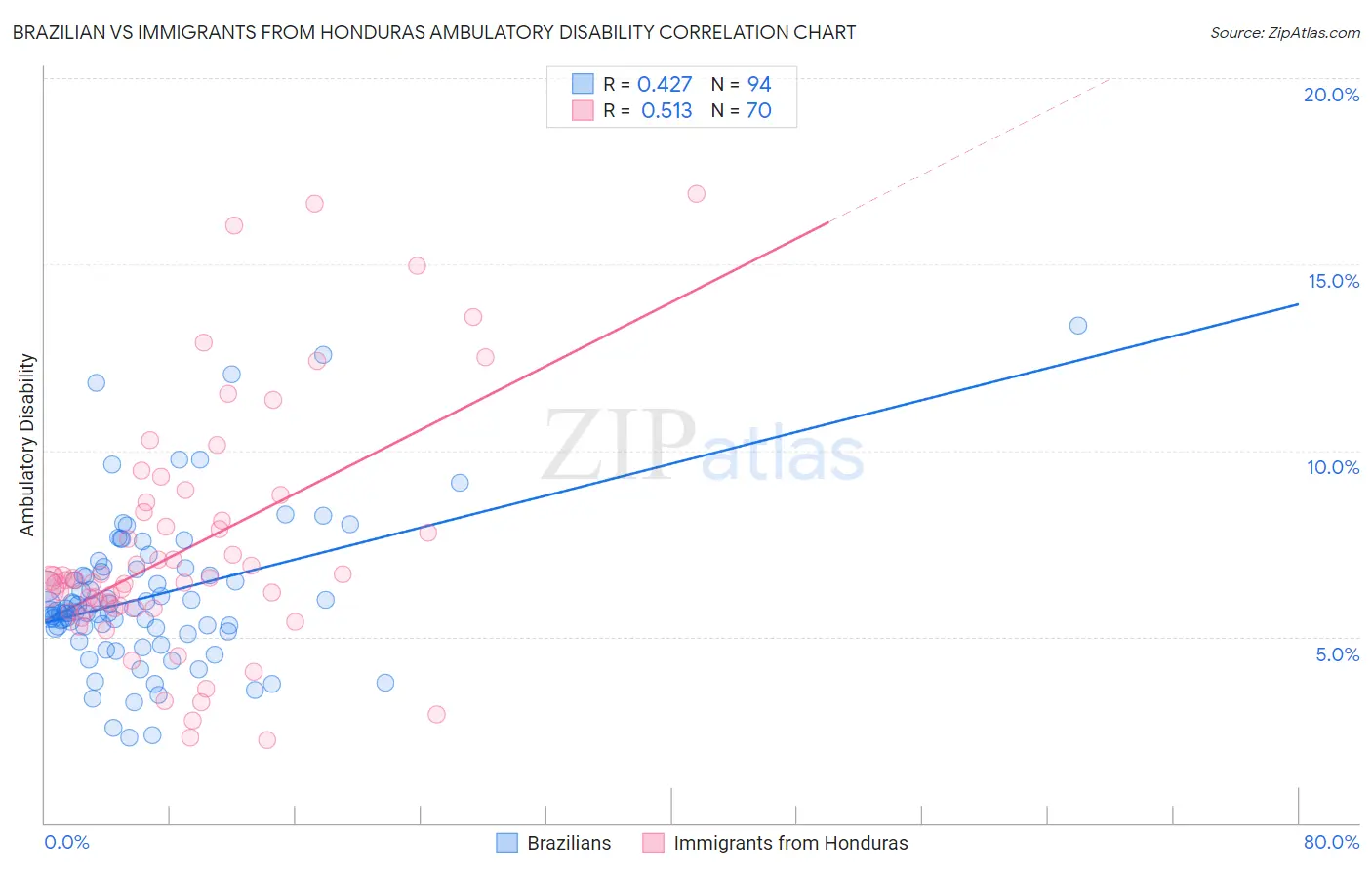 Brazilian vs Immigrants from Honduras Ambulatory Disability