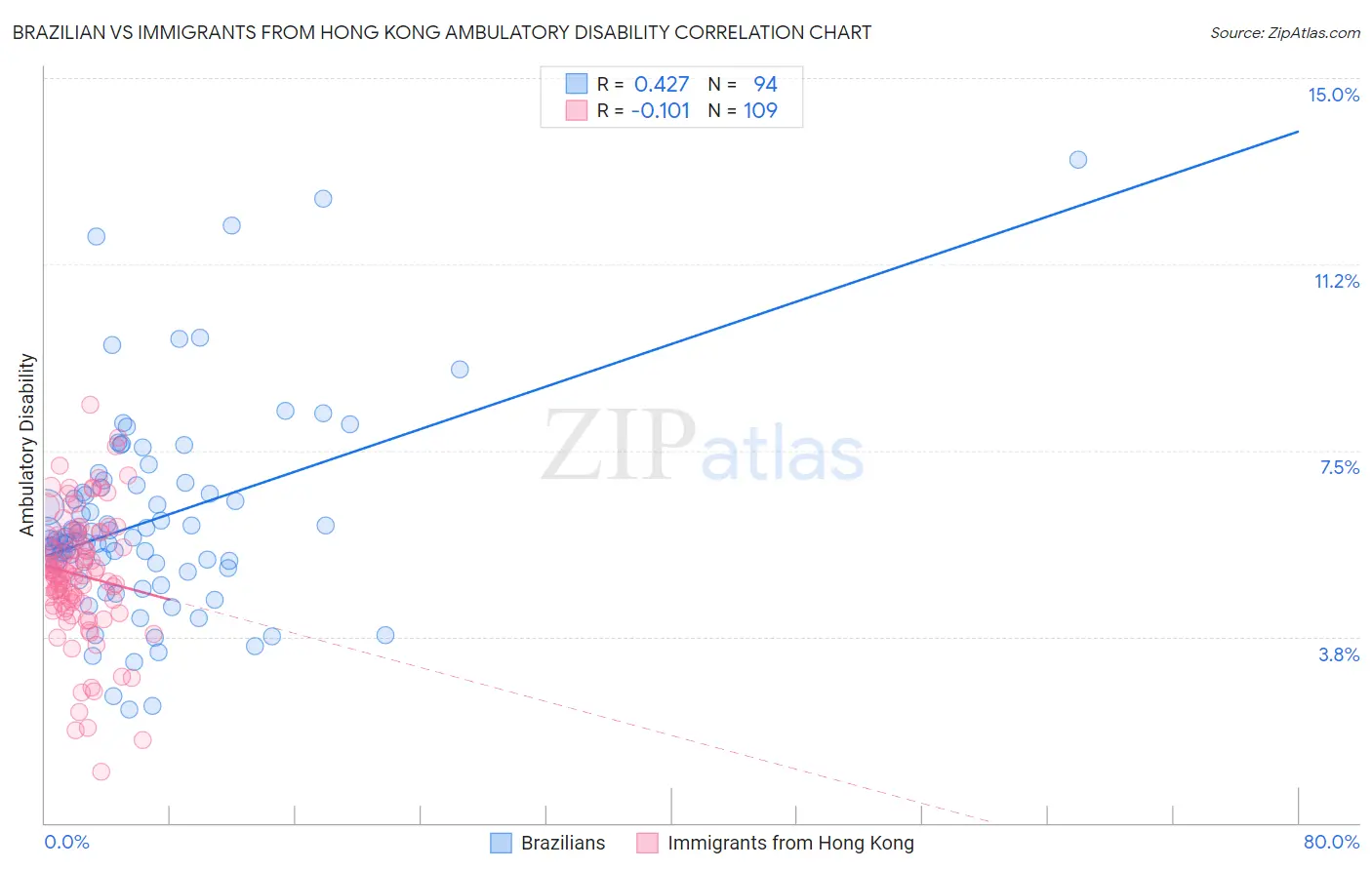 Brazilian vs Immigrants from Hong Kong Ambulatory Disability