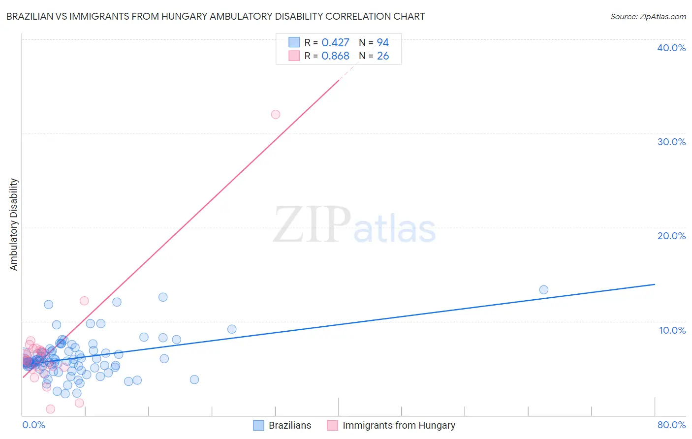 Brazilian vs Immigrants from Hungary Ambulatory Disability