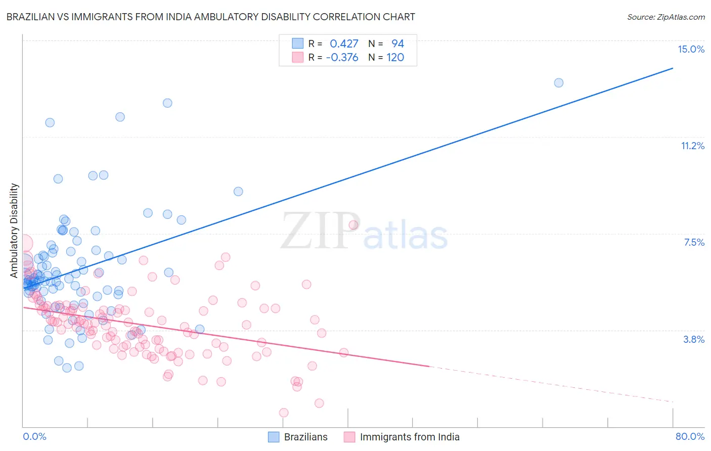 Brazilian vs Immigrants from India Ambulatory Disability