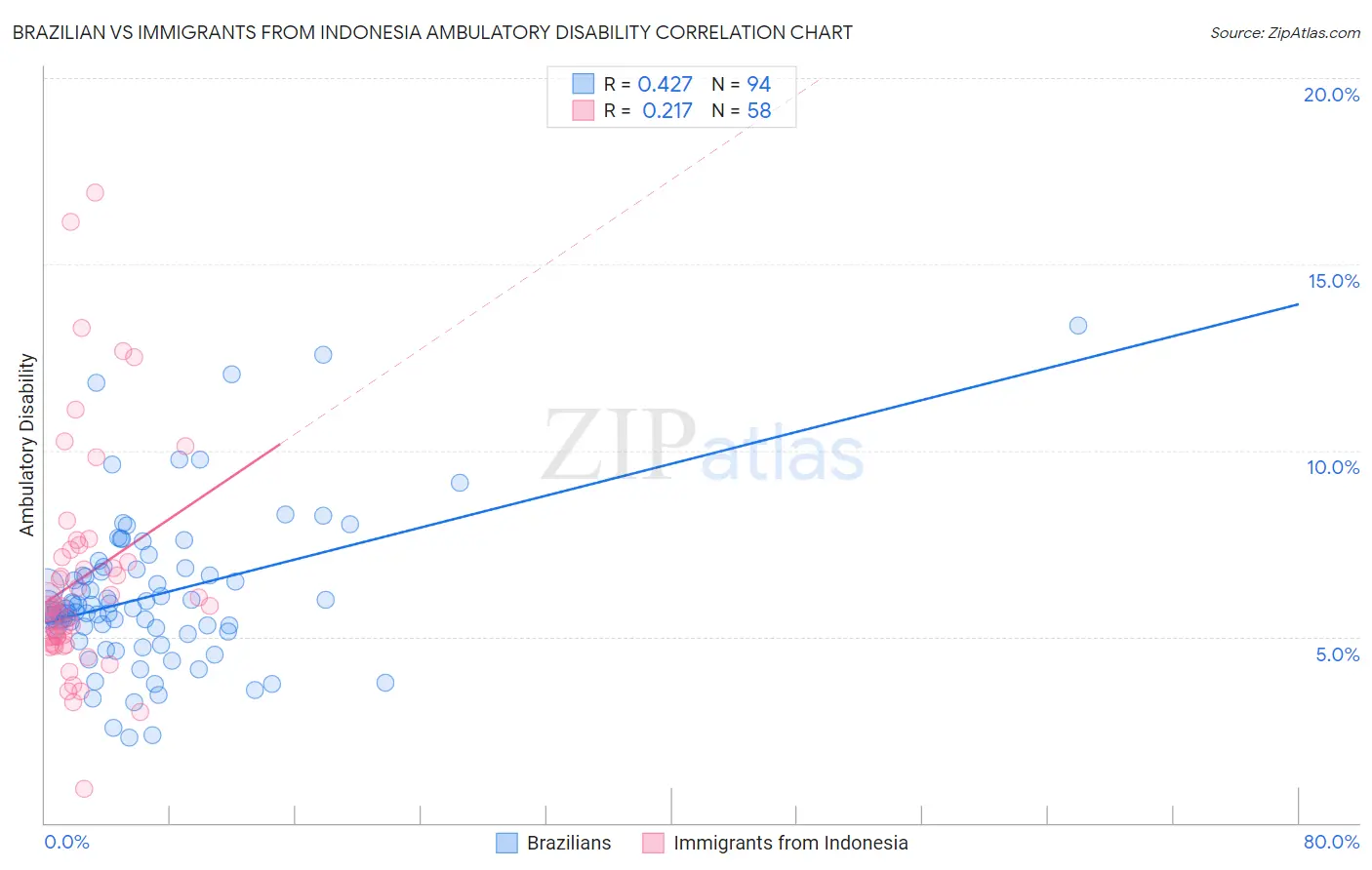 Brazilian vs Immigrants from Indonesia Ambulatory Disability