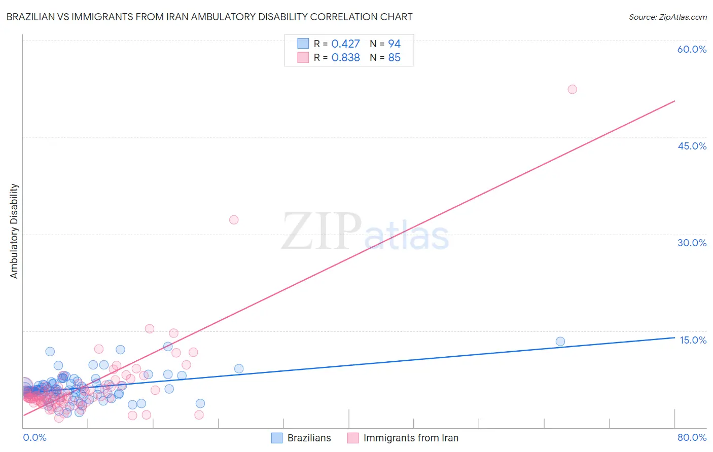 Brazilian vs Immigrants from Iran Ambulatory Disability